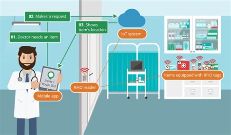 RFID in Smart Healthcare: From Asset Tracking to Patient Care